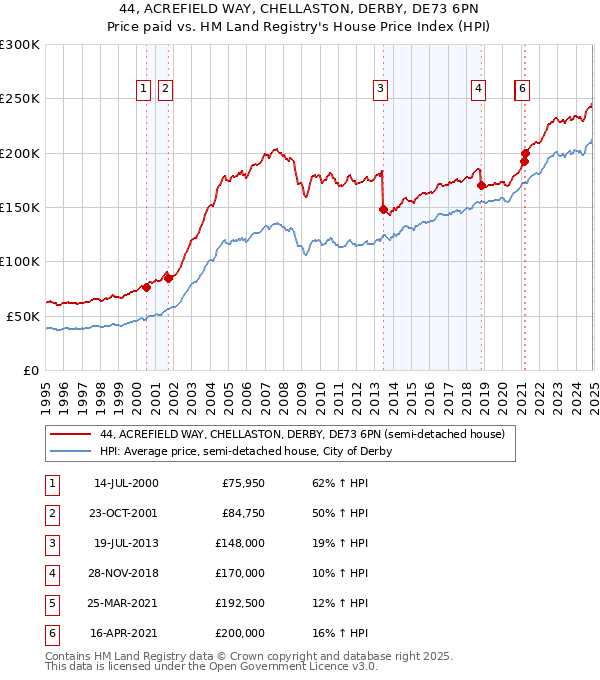 44, ACREFIELD WAY, CHELLASTON, DERBY, DE73 6PN: Price paid vs HM Land Registry's House Price Index