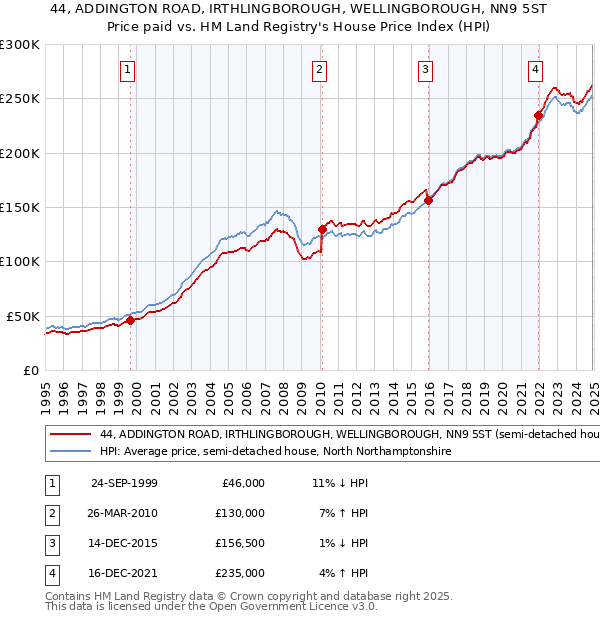 44, ADDINGTON ROAD, IRTHLINGBOROUGH, WELLINGBOROUGH, NN9 5ST: Price paid vs HM Land Registry's House Price Index