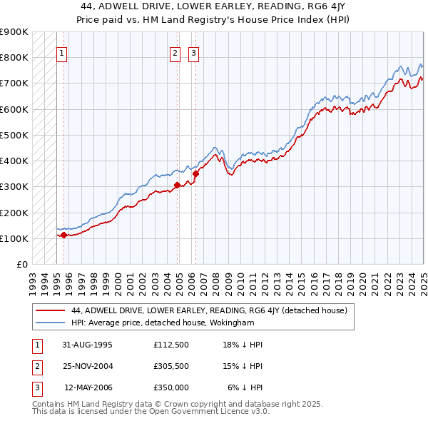44, ADWELL DRIVE, LOWER EARLEY, READING, RG6 4JY: Price paid vs HM Land Registry's House Price Index
