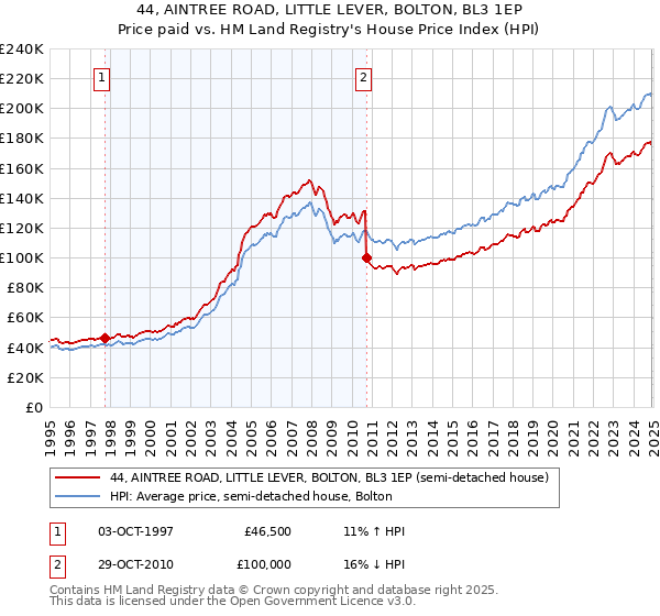 44, AINTREE ROAD, LITTLE LEVER, BOLTON, BL3 1EP: Price paid vs HM Land Registry's House Price Index