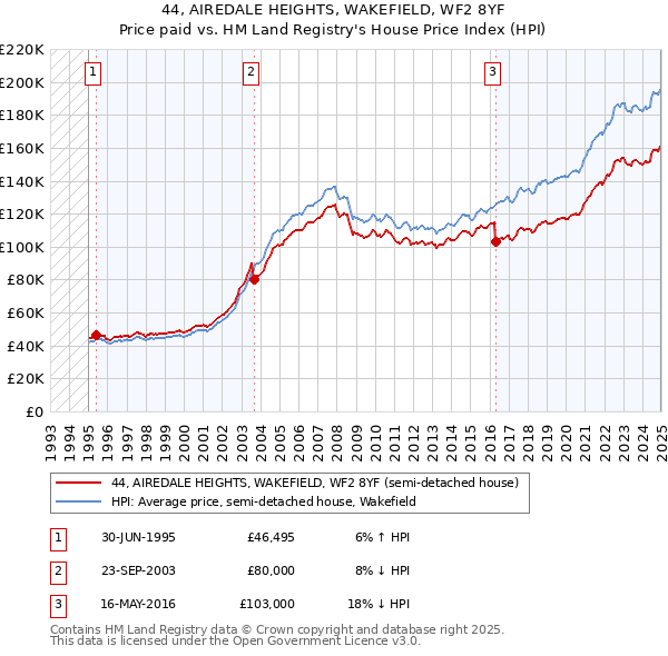 44, AIREDALE HEIGHTS, WAKEFIELD, WF2 8YF: Price paid vs HM Land Registry's House Price Index