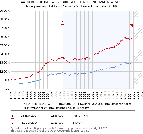 44, ALBERT ROAD, WEST BRIDGFORD, NOTTINGHAM, NG2 5GS: Price paid vs HM Land Registry's House Price Index