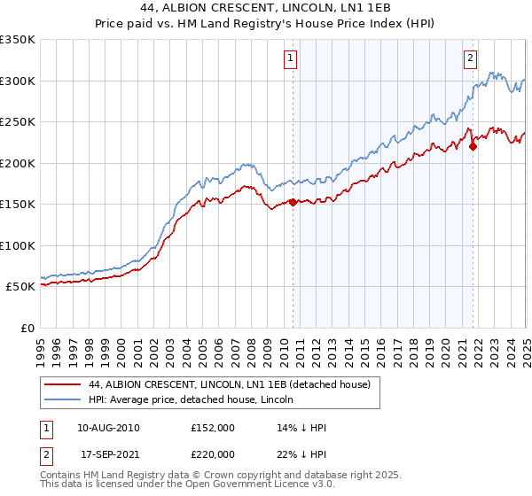 44, ALBION CRESCENT, LINCOLN, LN1 1EB: Price paid vs HM Land Registry's House Price Index