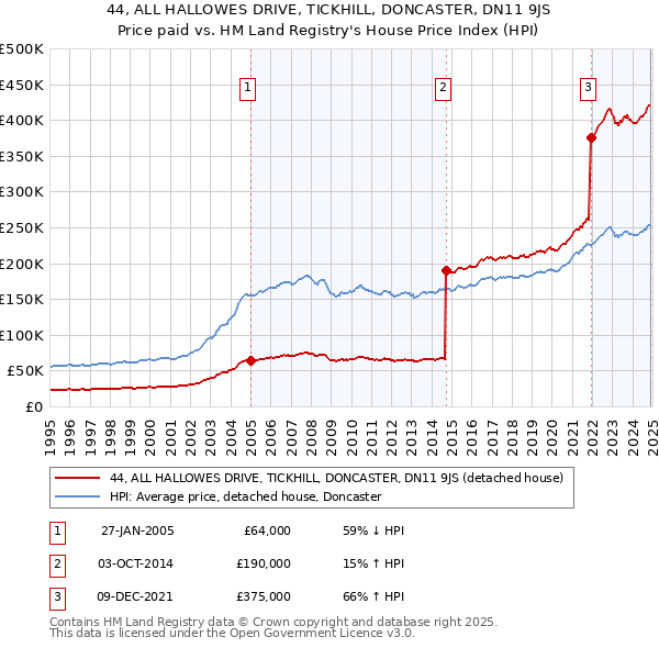 44, ALL HALLOWES DRIVE, TICKHILL, DONCASTER, DN11 9JS: Price paid vs HM Land Registry's House Price Index