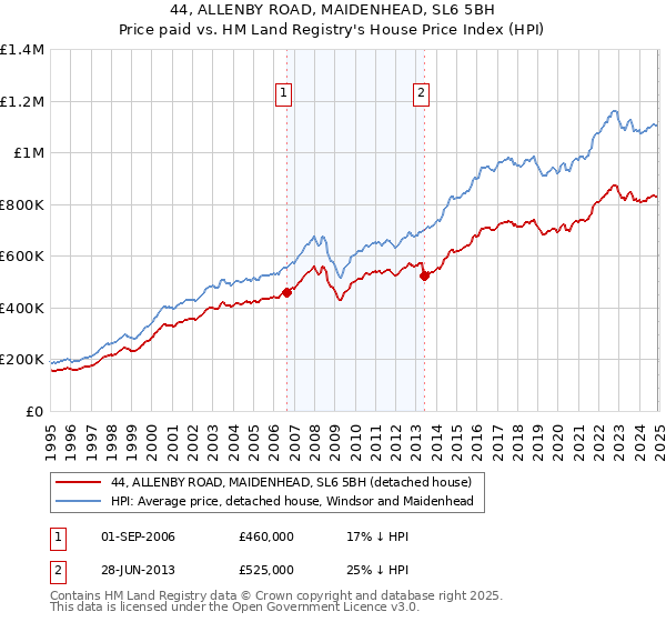 44, ALLENBY ROAD, MAIDENHEAD, SL6 5BH: Price paid vs HM Land Registry's House Price Index