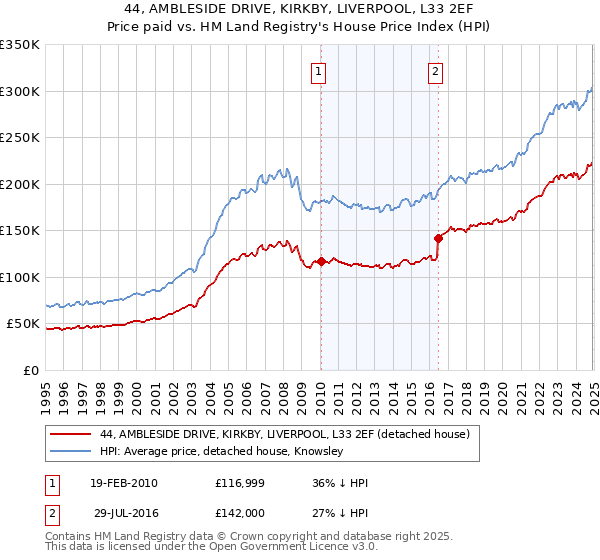 44, AMBLESIDE DRIVE, KIRKBY, LIVERPOOL, L33 2EF: Price paid vs HM Land Registry's House Price Index