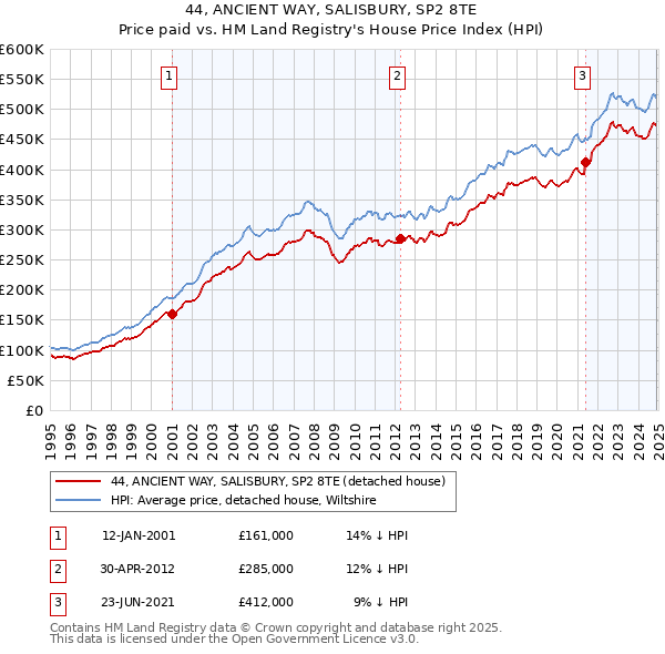 44, ANCIENT WAY, SALISBURY, SP2 8TE: Price paid vs HM Land Registry's House Price Index