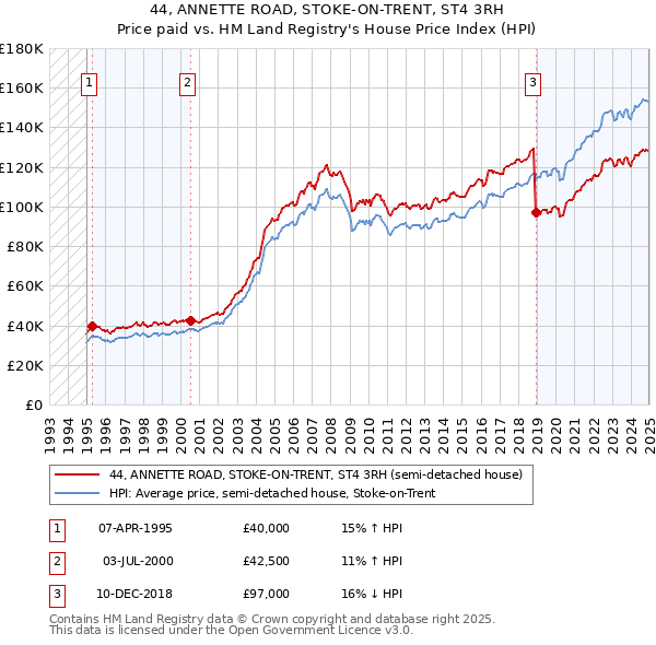 44, ANNETTE ROAD, STOKE-ON-TRENT, ST4 3RH: Price paid vs HM Land Registry's House Price Index