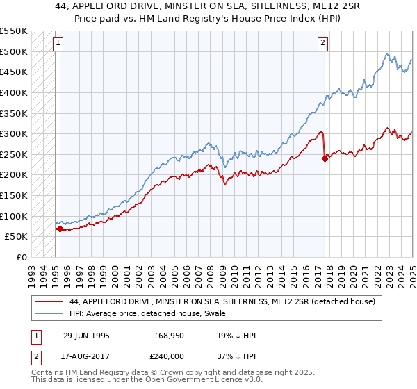 44, APPLEFORD DRIVE, MINSTER ON SEA, SHEERNESS, ME12 2SR: Price paid vs HM Land Registry's House Price Index