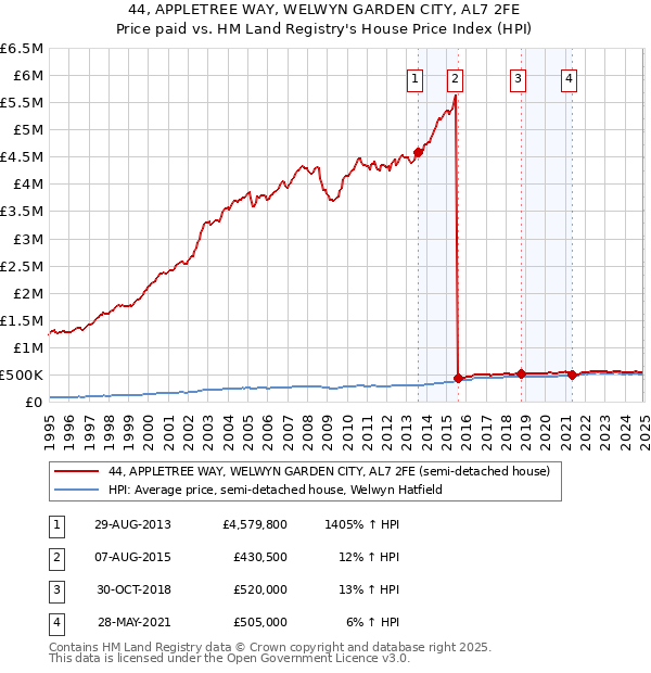44, APPLETREE WAY, WELWYN GARDEN CITY, AL7 2FE: Price paid vs HM Land Registry's House Price Index