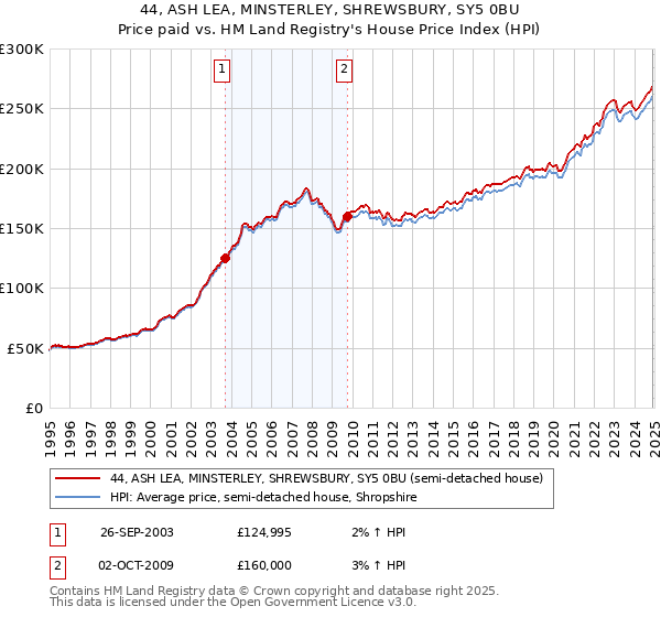 44, ASH LEA, MINSTERLEY, SHREWSBURY, SY5 0BU: Price paid vs HM Land Registry's House Price Index