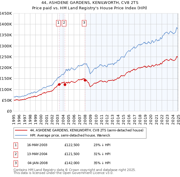 44, ASHDENE GARDENS, KENILWORTH, CV8 2TS: Price paid vs HM Land Registry's House Price Index