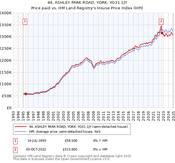 44, ASHLEY PARK ROAD, YORK, YO31 1JY: Price paid vs HM Land Registry's House Price Index