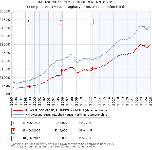 44, ASHRIDGE CLOSE, RUSHDEN, NN10 9HS: Price paid vs HM Land Registry's House Price Index