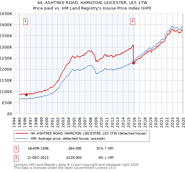 44, ASHTREE ROAD, HAMILTON, LEICESTER, LE5 1TW: Price paid vs HM Land Registry's House Price Index
