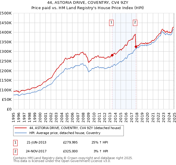 44, ASTORIA DRIVE, COVENTRY, CV4 9ZY: Price paid vs HM Land Registry's House Price Index