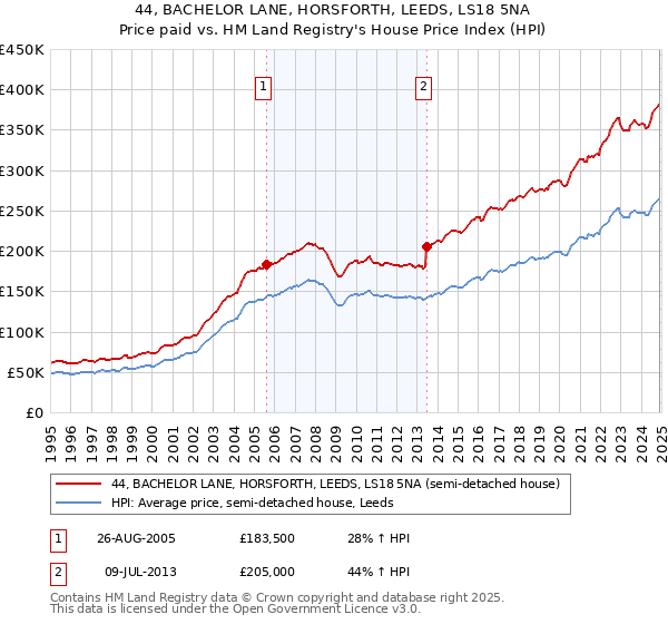 44, BACHELOR LANE, HORSFORTH, LEEDS, LS18 5NA: Price paid vs HM Land Registry's House Price Index
