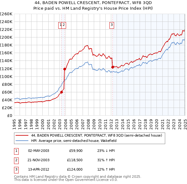 44, BADEN POWELL CRESCENT, PONTEFRACT, WF8 3QD: Price paid vs HM Land Registry's House Price Index