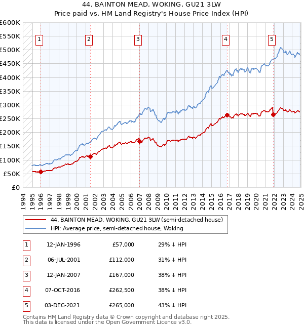 44, BAINTON MEAD, WOKING, GU21 3LW: Price paid vs HM Land Registry's House Price Index