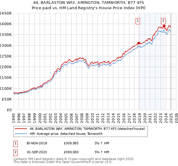 44, BARLASTON WAY, AMINGTON, TAMWORTH, B77 4FS: Price paid vs HM Land Registry's House Price Index