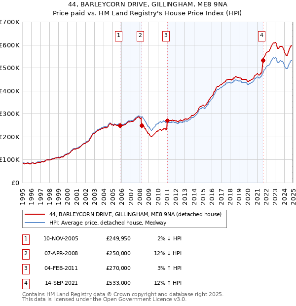 44, BARLEYCORN DRIVE, GILLINGHAM, ME8 9NA: Price paid vs HM Land Registry's House Price Index