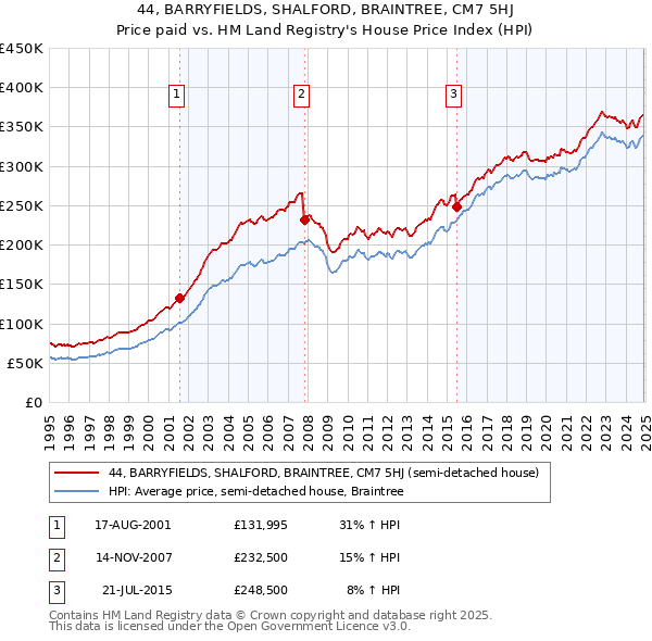 44, BARRYFIELDS, SHALFORD, BRAINTREE, CM7 5HJ: Price paid vs HM Land Registry's House Price Index