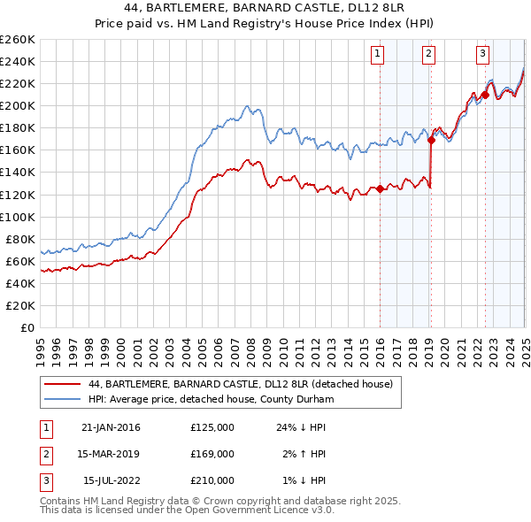 44, BARTLEMERE, BARNARD CASTLE, DL12 8LR: Price paid vs HM Land Registry's House Price Index