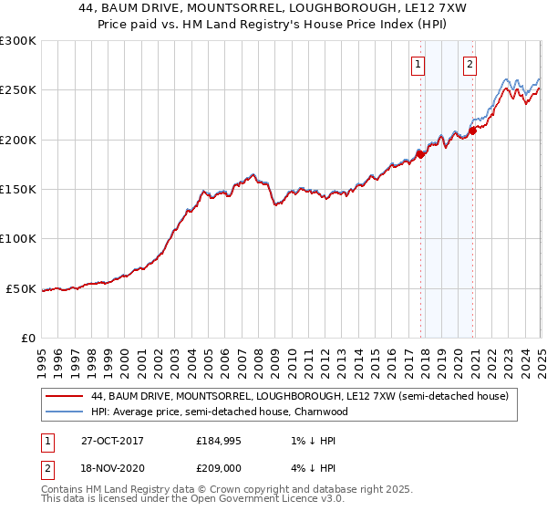 44, BAUM DRIVE, MOUNTSORREL, LOUGHBOROUGH, LE12 7XW: Price paid vs HM Land Registry's House Price Index
