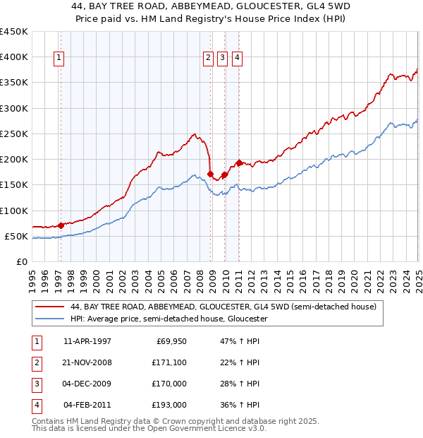 44, BAY TREE ROAD, ABBEYMEAD, GLOUCESTER, GL4 5WD: Price paid vs HM Land Registry's House Price Index