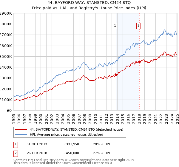 44, BAYFORD WAY, STANSTED, CM24 8TQ: Price paid vs HM Land Registry's House Price Index