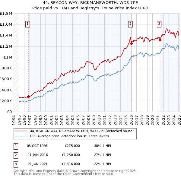 44, BEACON WAY, RICKMANSWORTH, WD3 7PE: Price paid vs HM Land Registry's House Price Index