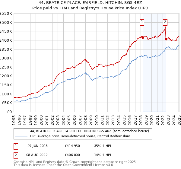 44, BEATRICE PLACE, FAIRFIELD, HITCHIN, SG5 4RZ: Price paid vs HM Land Registry's House Price Index