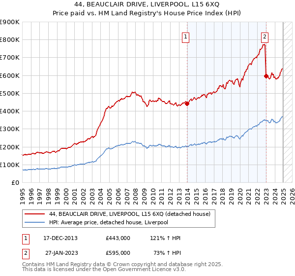 44, BEAUCLAIR DRIVE, LIVERPOOL, L15 6XQ: Price paid vs HM Land Registry's House Price Index