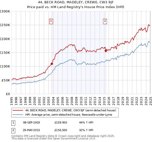 44, BECK ROAD, MADELEY, CREWE, CW3 9JF: Price paid vs HM Land Registry's House Price Index