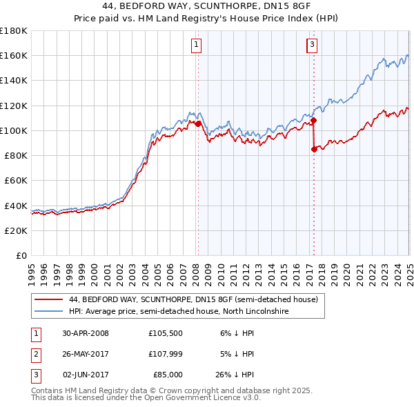 44, BEDFORD WAY, SCUNTHORPE, DN15 8GF: Price paid vs HM Land Registry's House Price Index