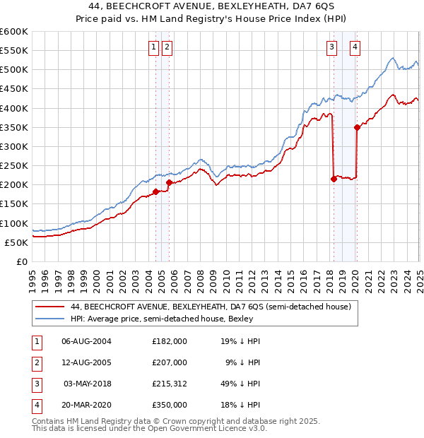 44, BEECHCROFT AVENUE, BEXLEYHEATH, DA7 6QS: Price paid vs HM Land Registry's House Price Index