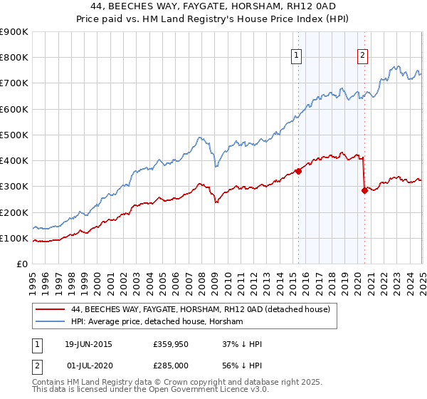 44, BEECHES WAY, FAYGATE, HORSHAM, RH12 0AD: Price paid vs HM Land Registry's House Price Index