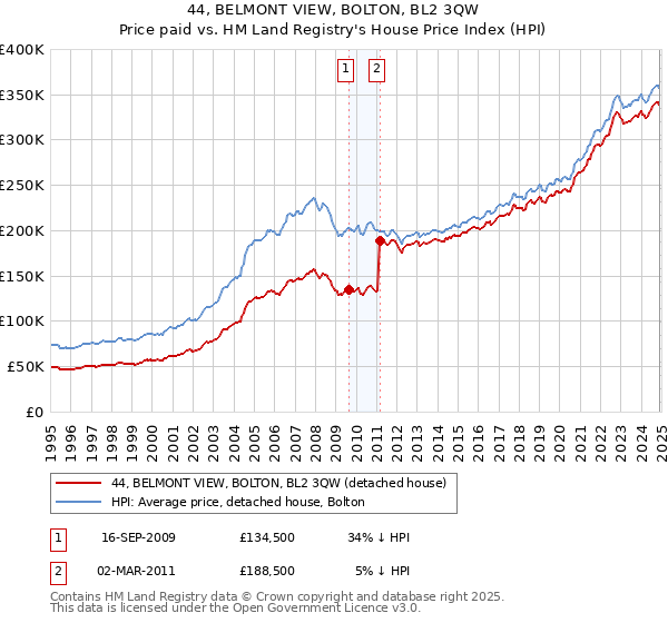 44, BELMONT VIEW, BOLTON, BL2 3QW: Price paid vs HM Land Registry's House Price Index