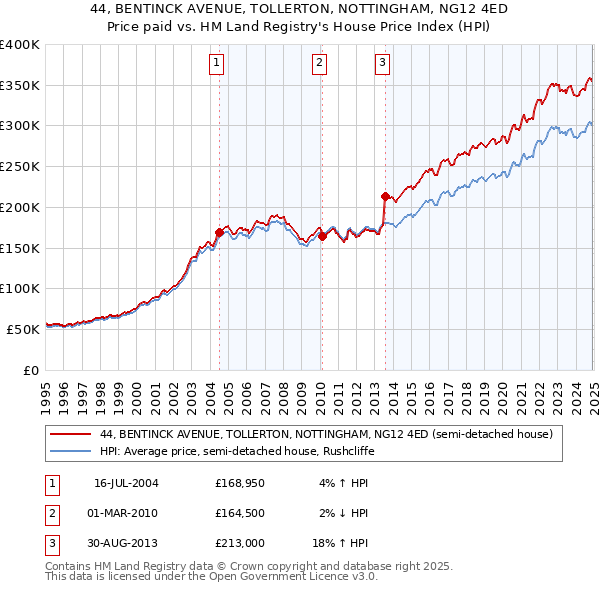 44, BENTINCK AVENUE, TOLLERTON, NOTTINGHAM, NG12 4ED: Price paid vs HM Land Registry's House Price Index