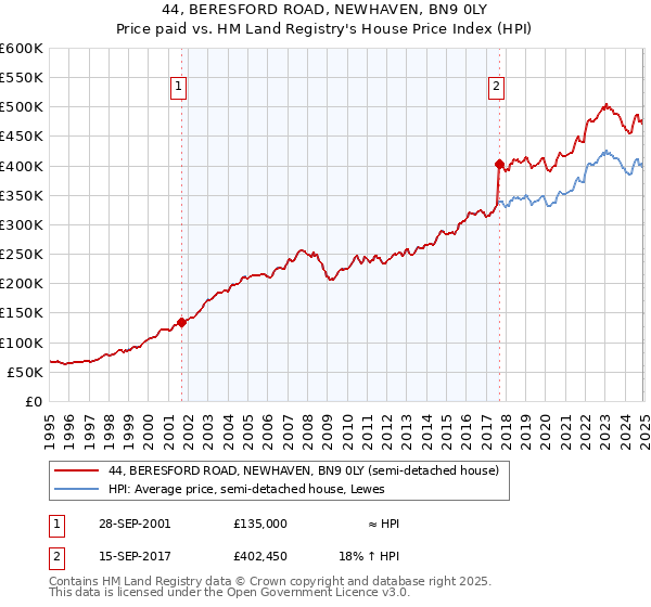 44, BERESFORD ROAD, NEWHAVEN, BN9 0LY: Price paid vs HM Land Registry's House Price Index