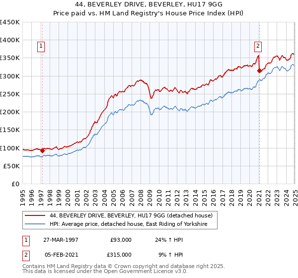 44, BEVERLEY DRIVE, BEVERLEY, HU17 9GG: Price paid vs HM Land Registry's House Price Index