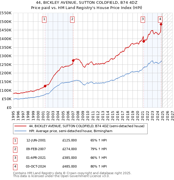 44, BICKLEY AVENUE, SUTTON COLDFIELD, B74 4DZ: Price paid vs HM Land Registry's House Price Index