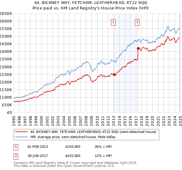 44, BICKNEY WAY, FETCHAM, LEATHERHEAD, KT22 9QQ: Price paid vs HM Land Registry's House Price Index