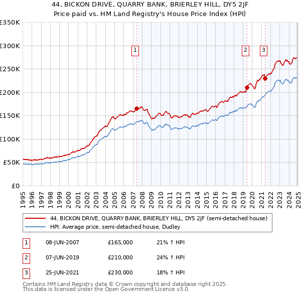 44, BICKON DRIVE, QUARRY BANK, BRIERLEY HILL, DY5 2JF: Price paid vs HM Land Registry's House Price Index