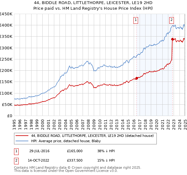 44, BIDDLE ROAD, LITTLETHORPE, LEICESTER, LE19 2HD: Price paid vs HM Land Registry's House Price Index
