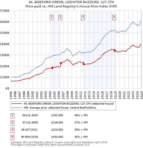 44, BIDEFORD GREEN, LEIGHTON BUZZARD, LU7 2TH: Price paid vs HM Land Registry's House Price Index
