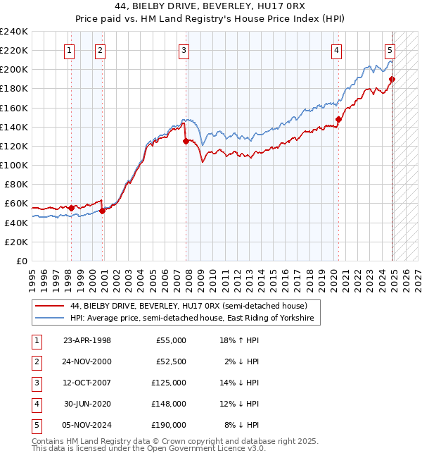 44, BIELBY DRIVE, BEVERLEY, HU17 0RX: Price paid vs HM Land Registry's House Price Index