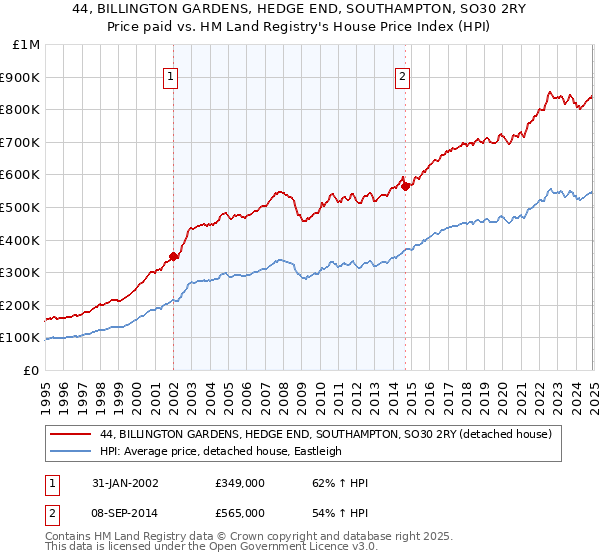 44, BILLINGTON GARDENS, HEDGE END, SOUTHAMPTON, SO30 2RY: Price paid vs HM Land Registry's House Price Index