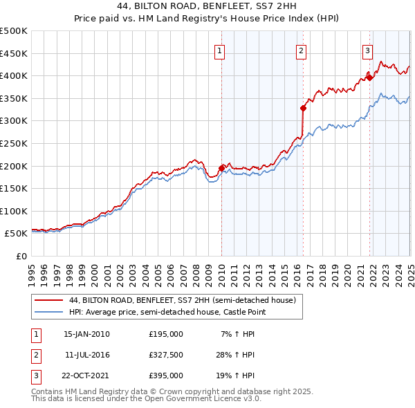 44, BILTON ROAD, BENFLEET, SS7 2HH: Price paid vs HM Land Registry's House Price Index
