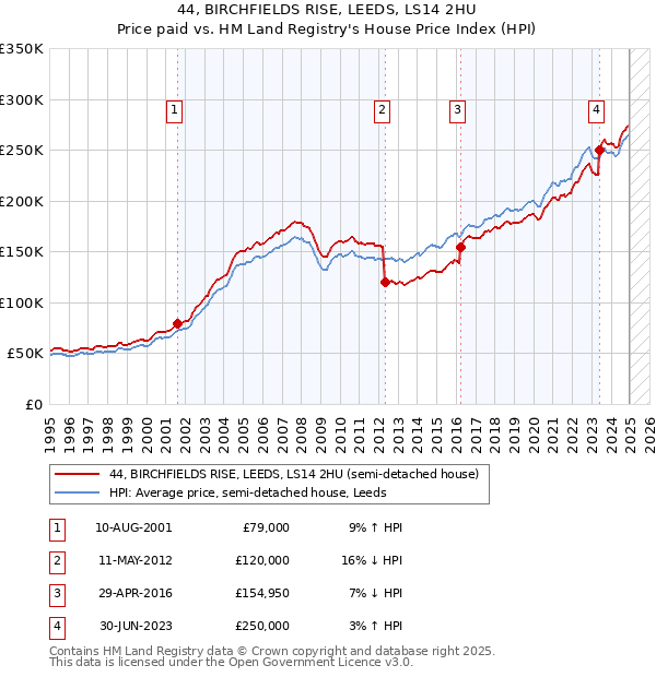 44, BIRCHFIELDS RISE, LEEDS, LS14 2HU: Price paid vs HM Land Registry's House Price Index